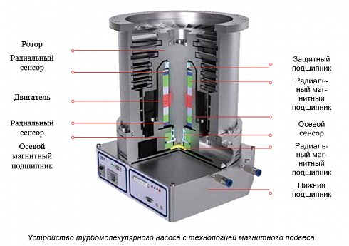 Турбомолекулярный насос CXF-250/2301
