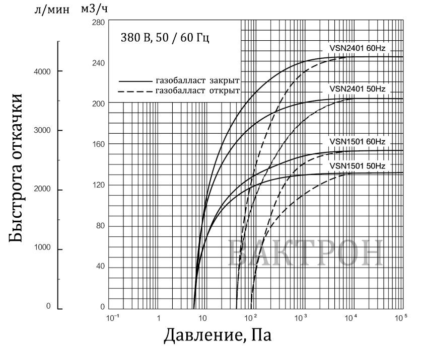 VSN1501 ULVAC пластинчато-роторный насос